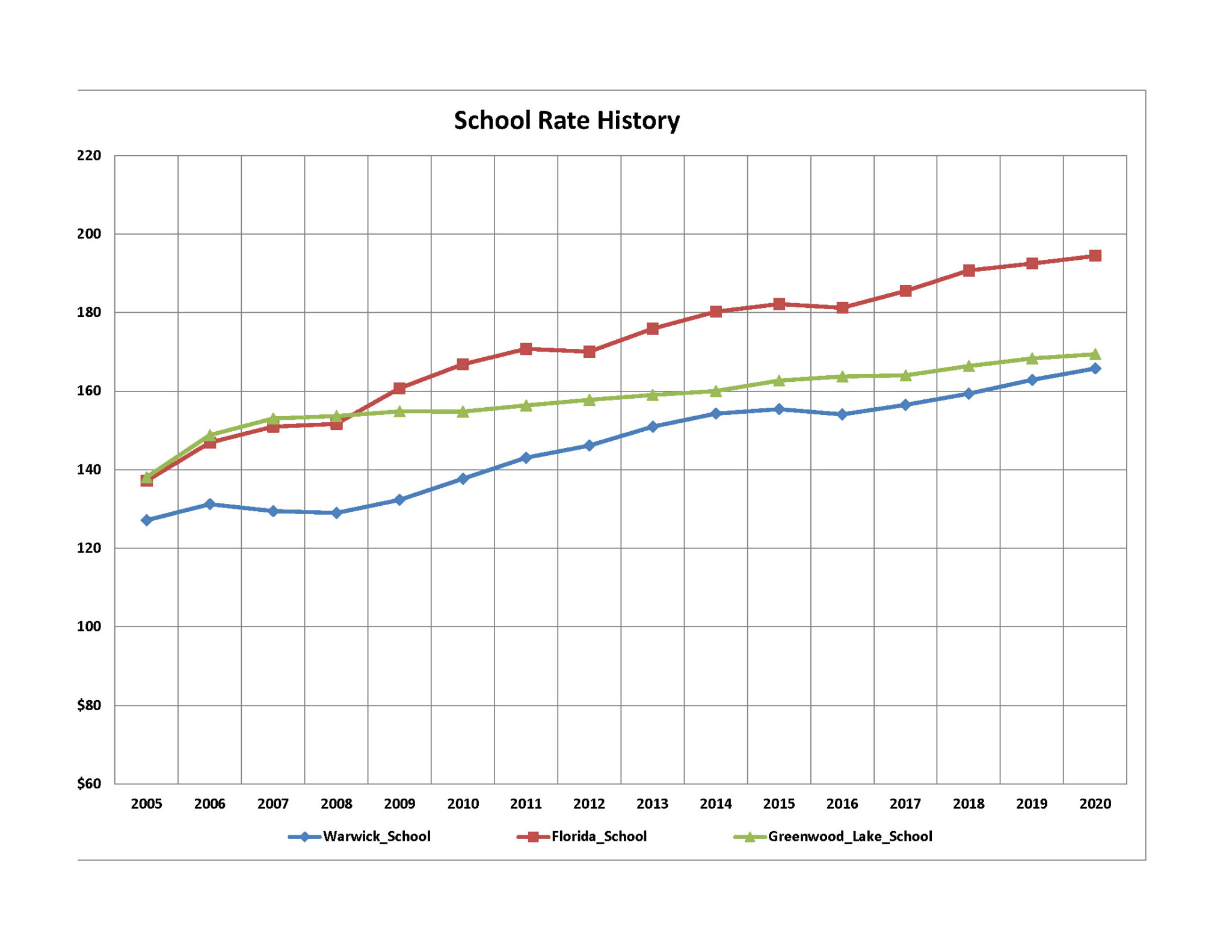 Tax Rates & Tax Rate History Town of Warwick