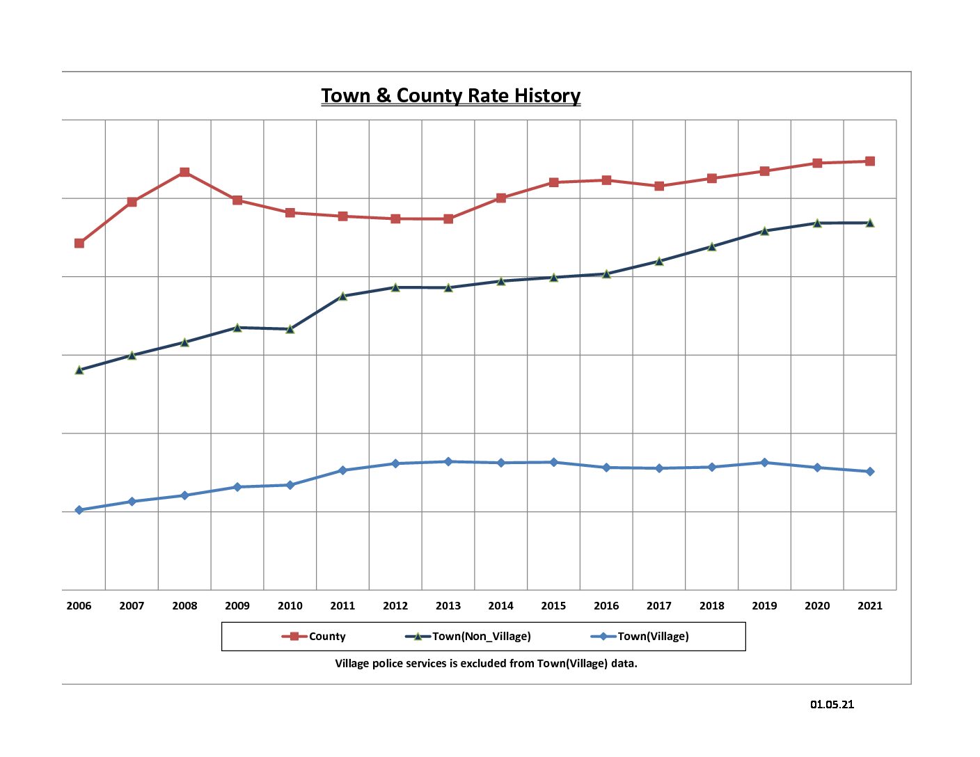 Tax Rates & Tax Rate History Town of Warwick