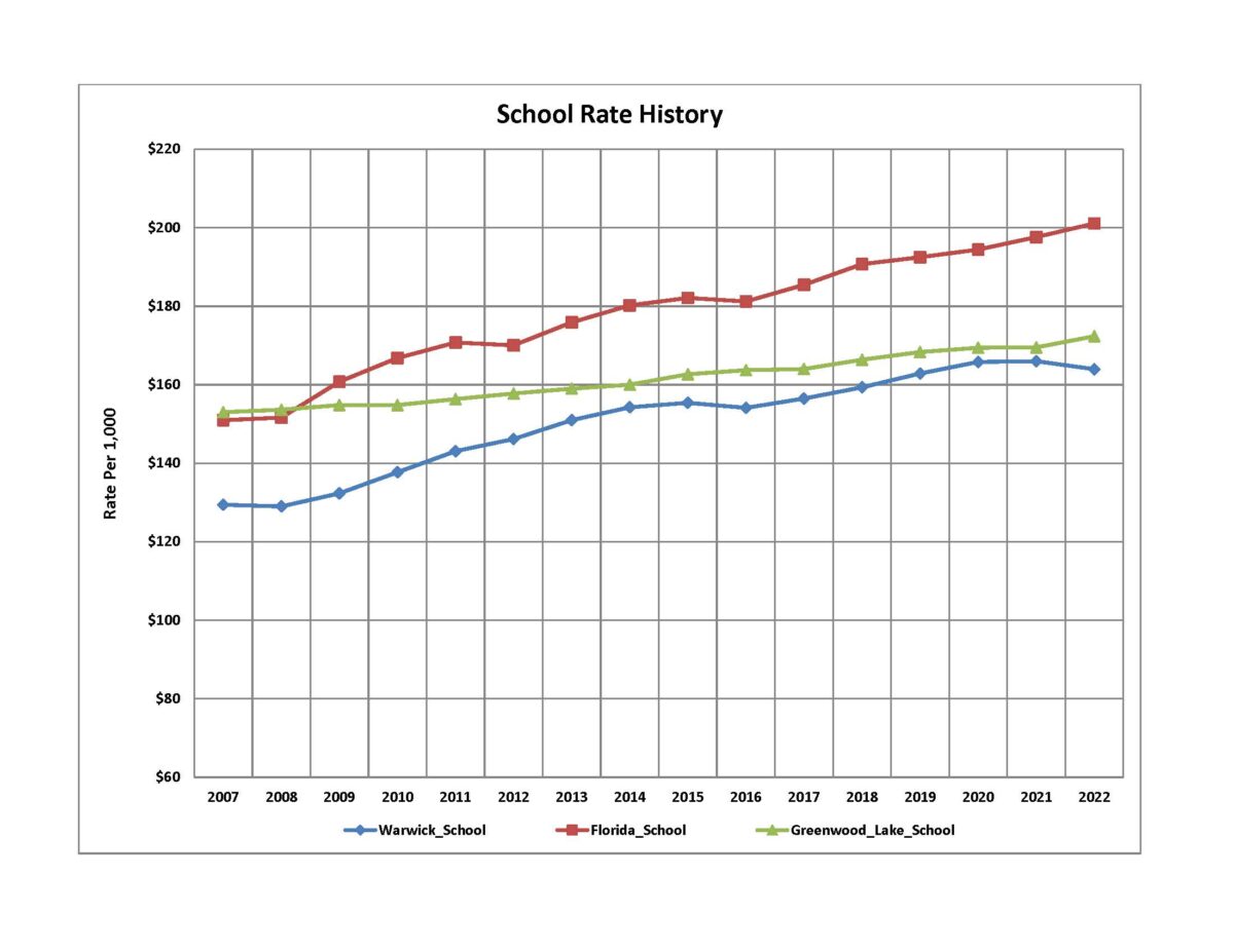 Tax Rates & Tax Rate History Town of Warwick