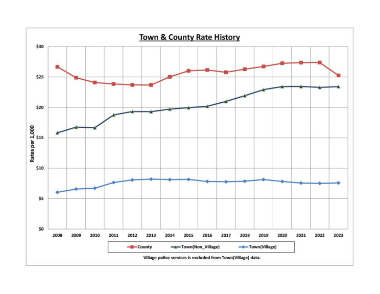 Tax Rates & Tax Rate History Town of Warwick